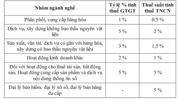 Tỷ lệ tính thuế hộ kinh doanh