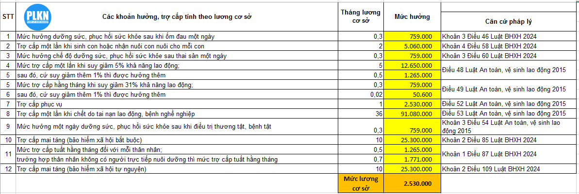 Trợ cấp BHXH 2026
