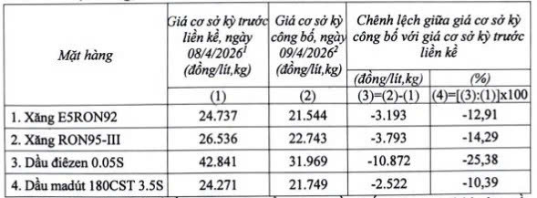 bảng giá xăng ngày 09/04/2026