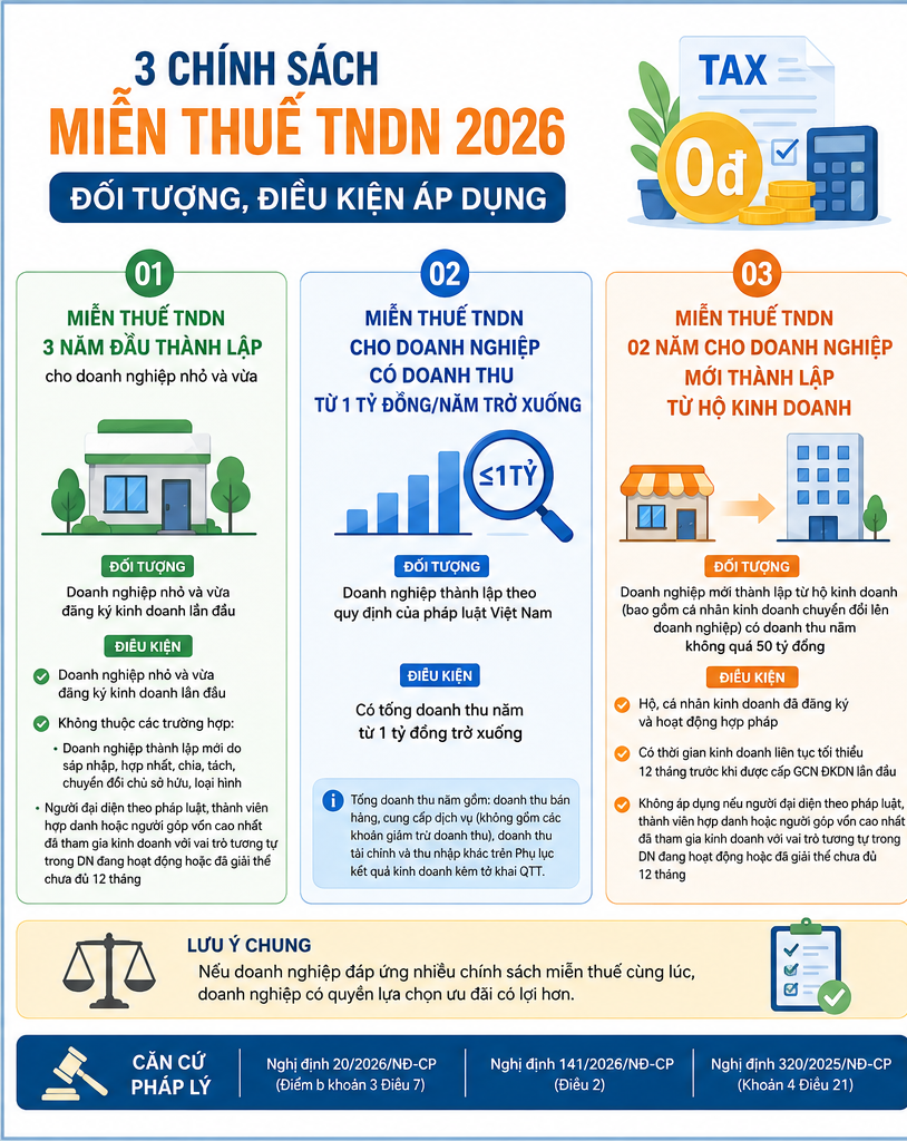 miễn thuế tndn 2026