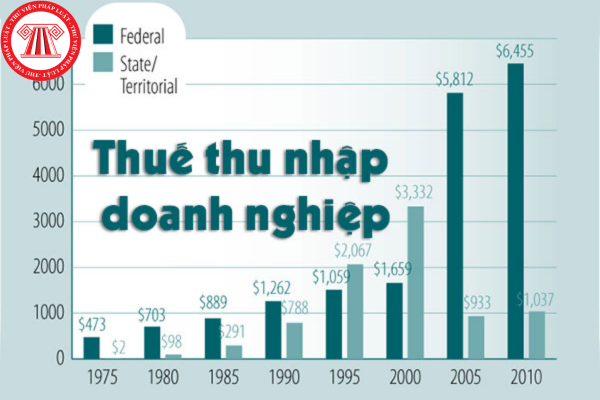 Thời hạn quyết toán thuế TNDN năm 2024 là ngày nào?