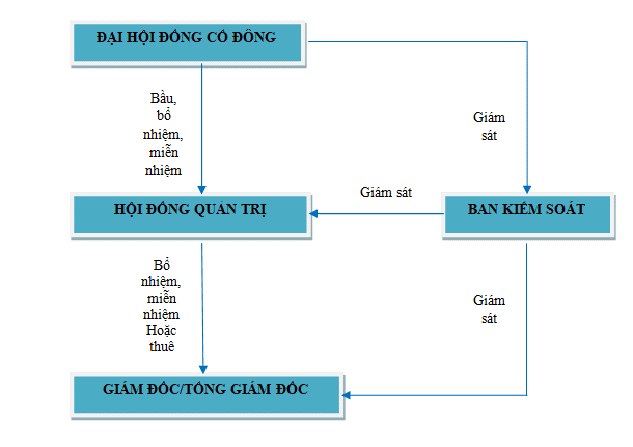Chứng khoán là gì Doanh nghiệp được phát hành những loại chứng khoán nào