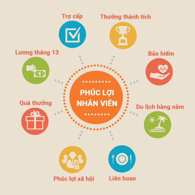 Phúc lợi trong công việc 