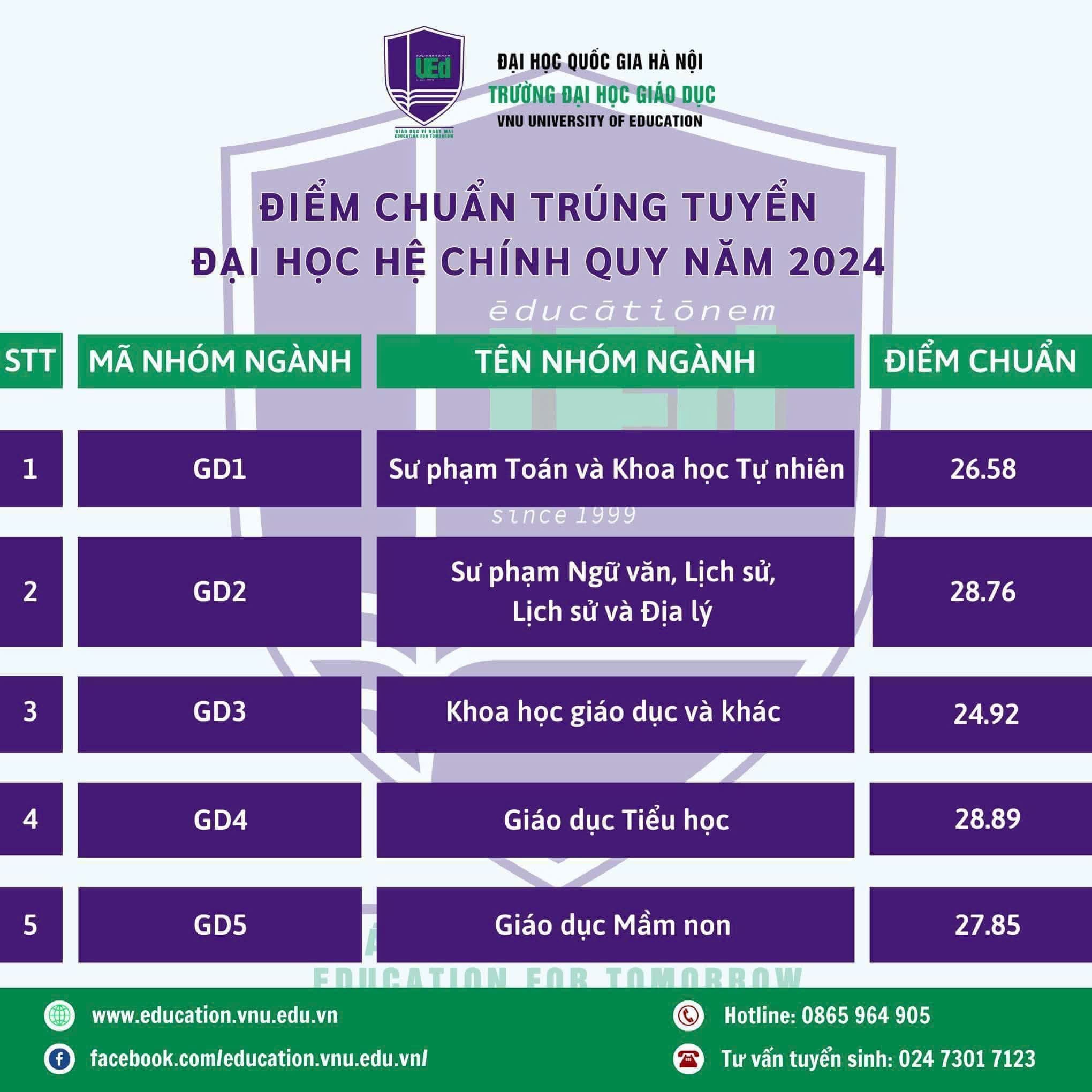 Điểm chuẩn Đại học Giáo dục 2024