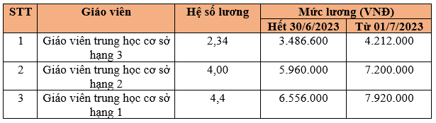 Lương giáo viên THCS mới ra trường năm 2023