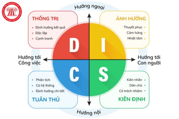 04 nhóm tính cách DISC là gì? Vai trò của DISC trong tuyển dụng và quản lý nhân sự?