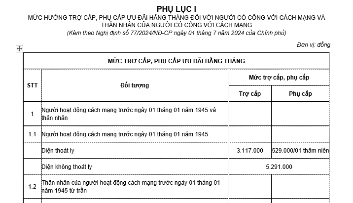 Trợ cấp cho người có công năm 2025
