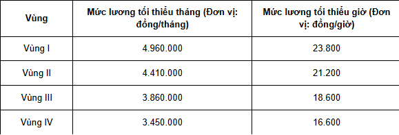lương tối thiểu