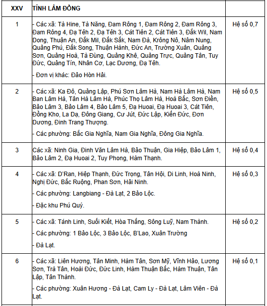 Hệ số phụ cấp khu vực tỉnh Lâm Đồng từ ngày 01/01/2026