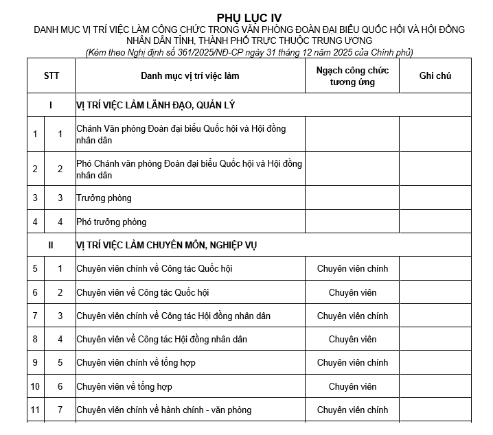Danh mục vị trí việc làm công chức trong văn phòng đoàn đại biểu Quốc hội và HĐND tỉnh, thành phố trực thuộc Trung ương Nghị định 361