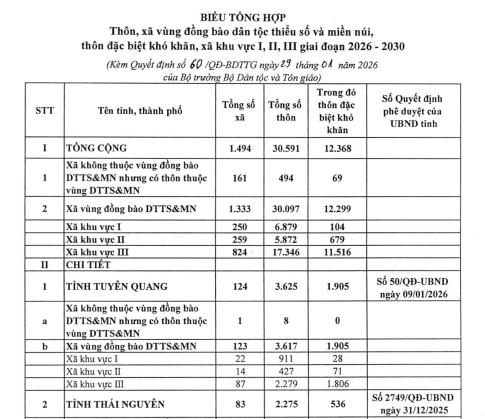 Danh sách xã đặc biệt khó khăn 2026 2030