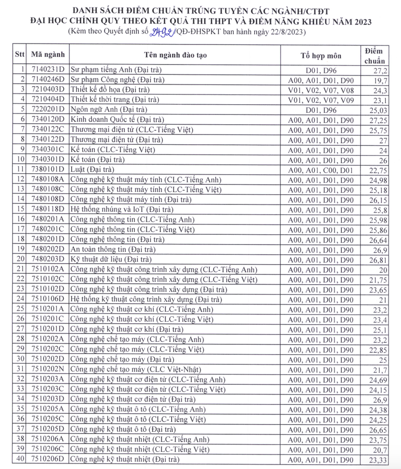 điểm chuẩn Đại học Sư phạm Kỹ thuật TP.HCM (UTE) năm 2024