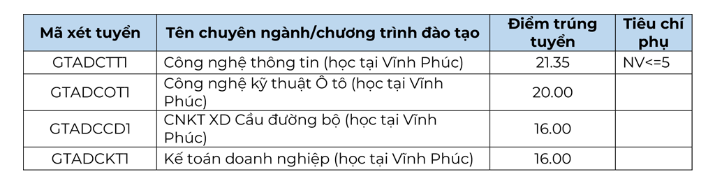 Đại học Công nghệ Giao thông Vận tải (UTT)