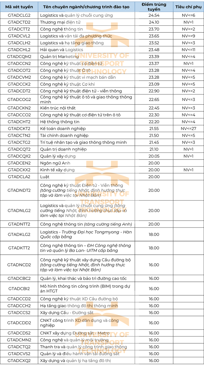 Đại học Công nghệ Giao thông Vận tải (UTT)