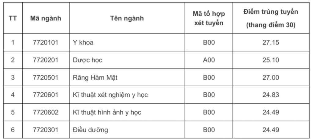 Trường Đại học Y Dược