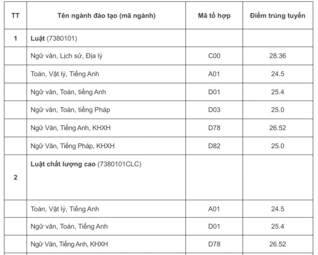 Trường Đại học Luật: 24,5-28,36