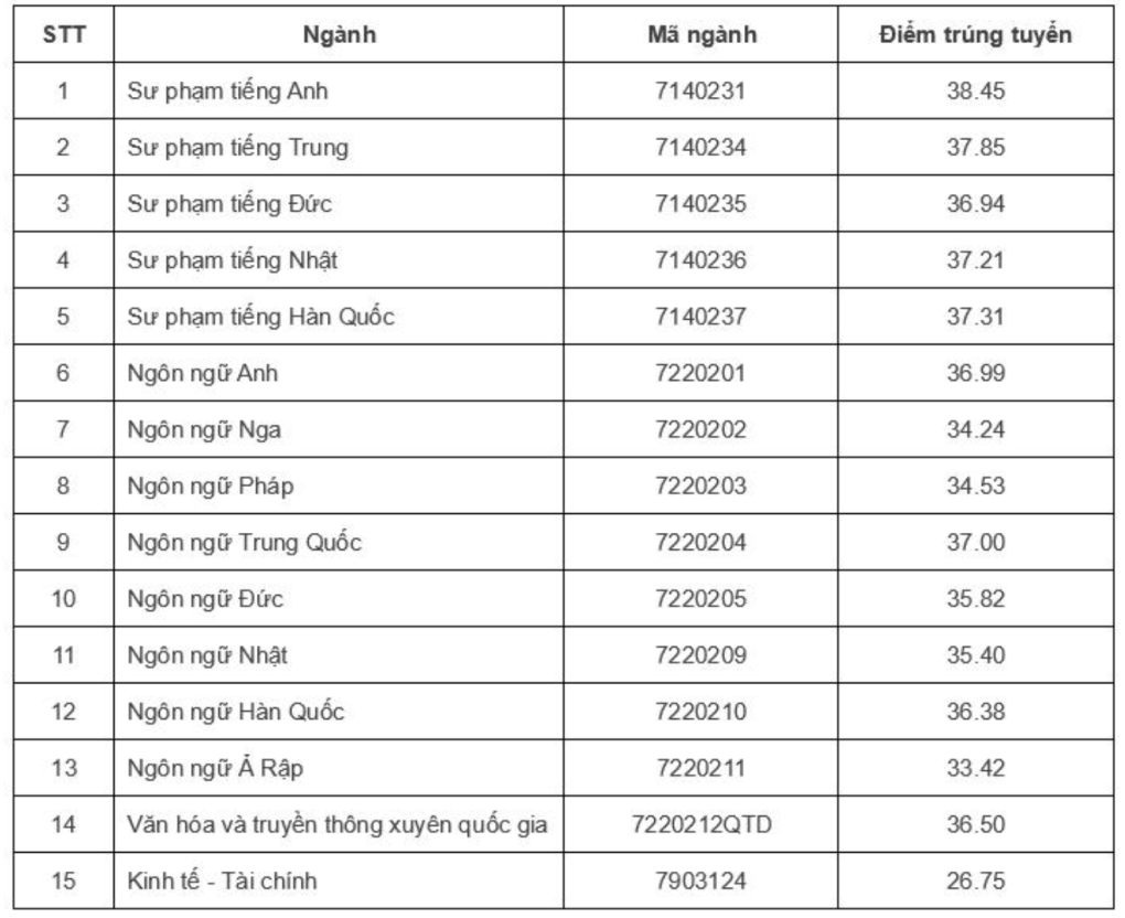 Trường Đại học Ngoại ngữ