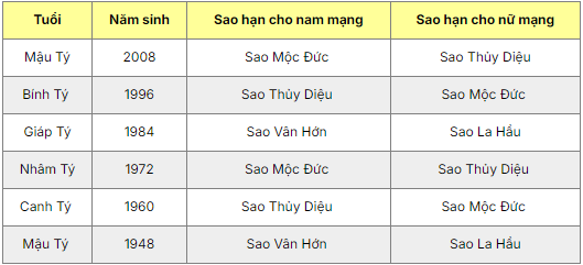 Bảng sao hạn năm 2025