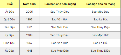 Bảng sao hạn năm 2025