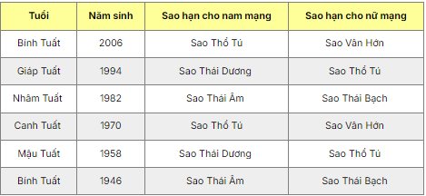 Bảng sao hạn năm 2025