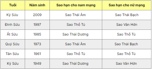 Bảng sao hạn năm 2025