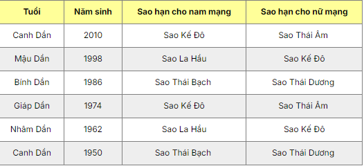 Bảng sao hạn năm 2025