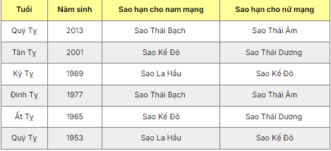 Bảng sao hạn năm 2025