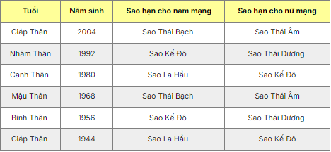 Bảng sao hạn năm 2025