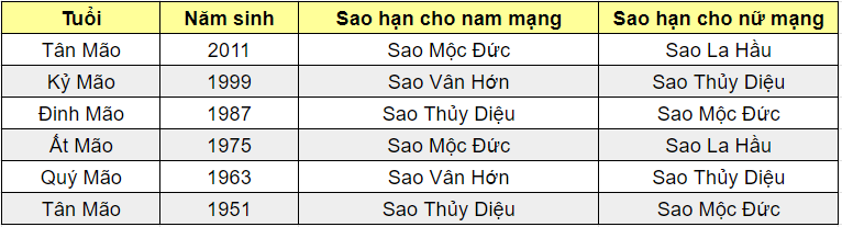 Bảng tuổi sao hạn năm 2025