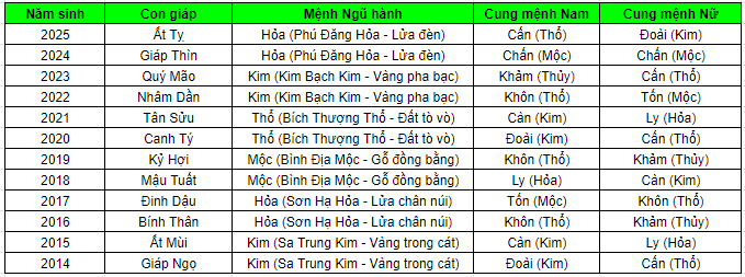 Bảng cung mệnh 2025