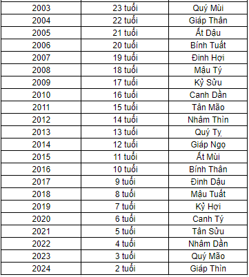 bảng tính tuổi âm