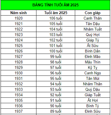 Bảng tính tuổi 2025