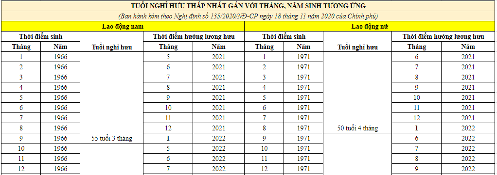 Bảng tra cứu thời điểm nghỉ hưu theo tháng sinh, năm sinh