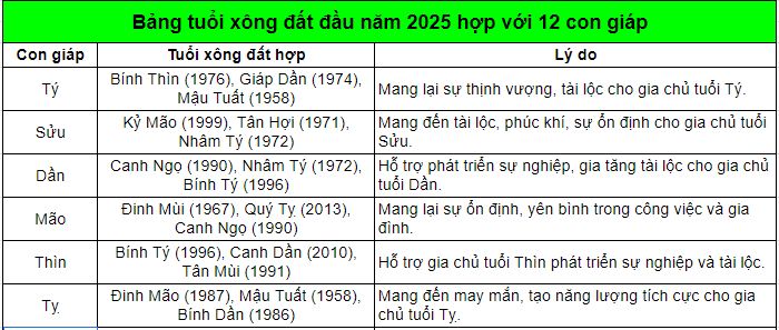 tuổi xông đất đầu năm 2025