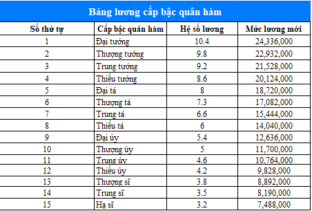 bảng lương