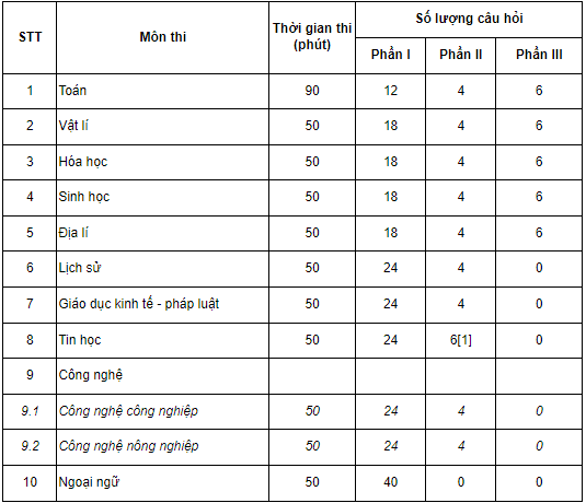 Cấu trúc đề thi 