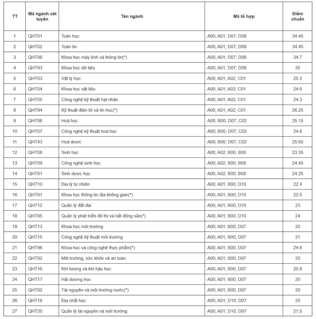 Trường Đại học Khoa học Tự nhiên: 20-26,25 (thang 30); 34,45-35 (thang 40)