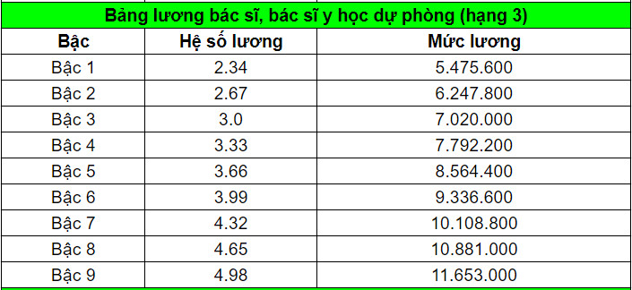 BẢNG LƯƠNG BÁC SĨ, Y SĨ		