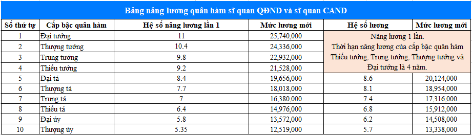 Nâng lương