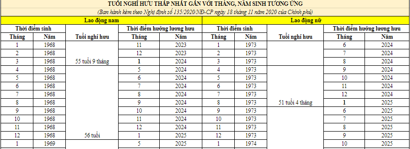 tuổi nghỉ hưu của người lao động năm 2025