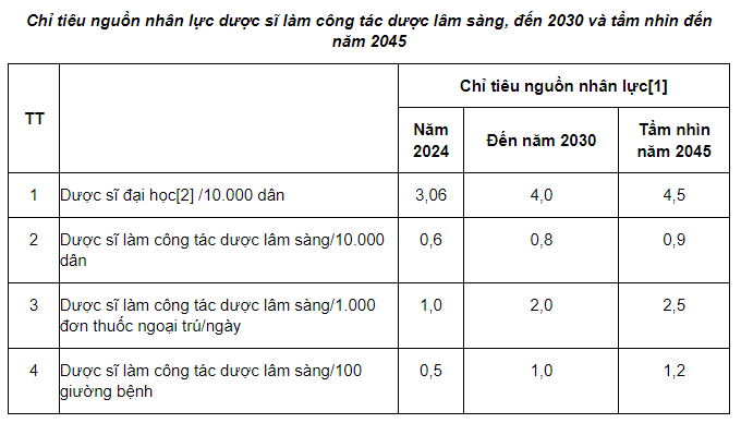 Đề án tăng cường đào tạo dược sĩ làm công tác dược lâm sàng giai đoạn 2025-2030, tầm nhìn 2045 với mục tiêu thế nào?