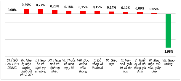 Tốc độ tăng CPI tháng 8/2024 so với tháng trước