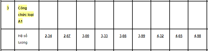Hệ số lương công chức A1