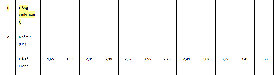 Hệ số lương công chức loại C, nhóm 1 (C1)