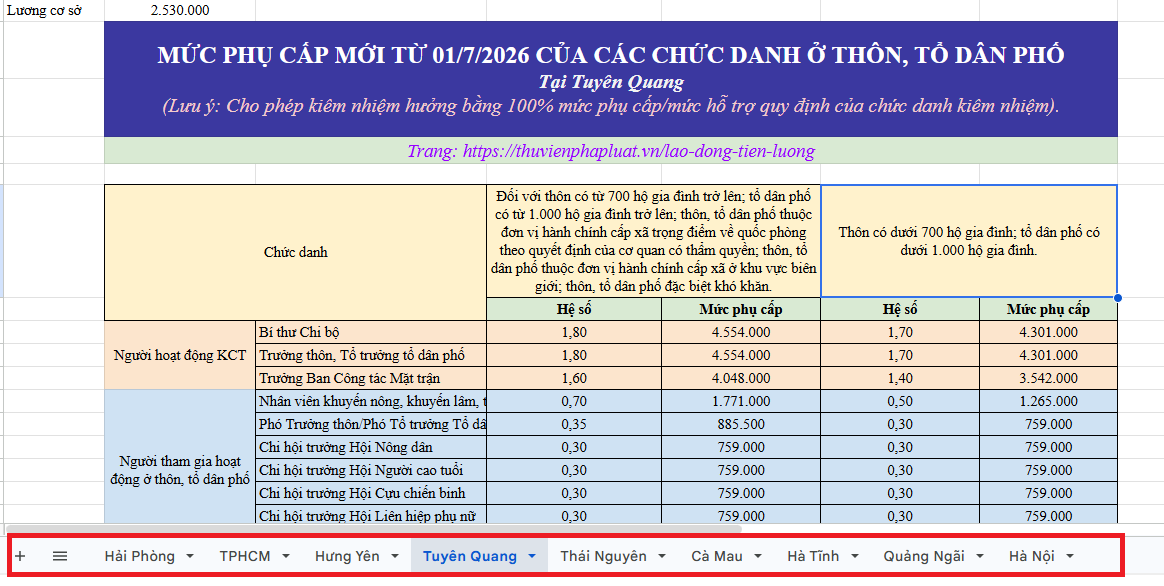 Tổng hợp mức phụ cấp và phụ cấp kiêm nhiệm từ 01/7/2026 của Trưởng thôn, Bí thư, Phó Trưởng thôn và các Chi hội trưởng tại 09 tỉnh, thành phố theo nghị quyết mới nhất?