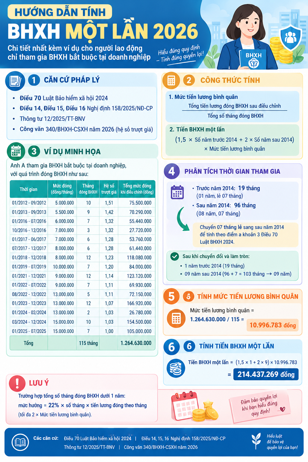 Hướng dẫn tính BHXH một lần 2026 chi tiết nhất kèm ví dụ cho người lao động chỉ tham gia BHXH bắt buộc tại doanh nghiệp?