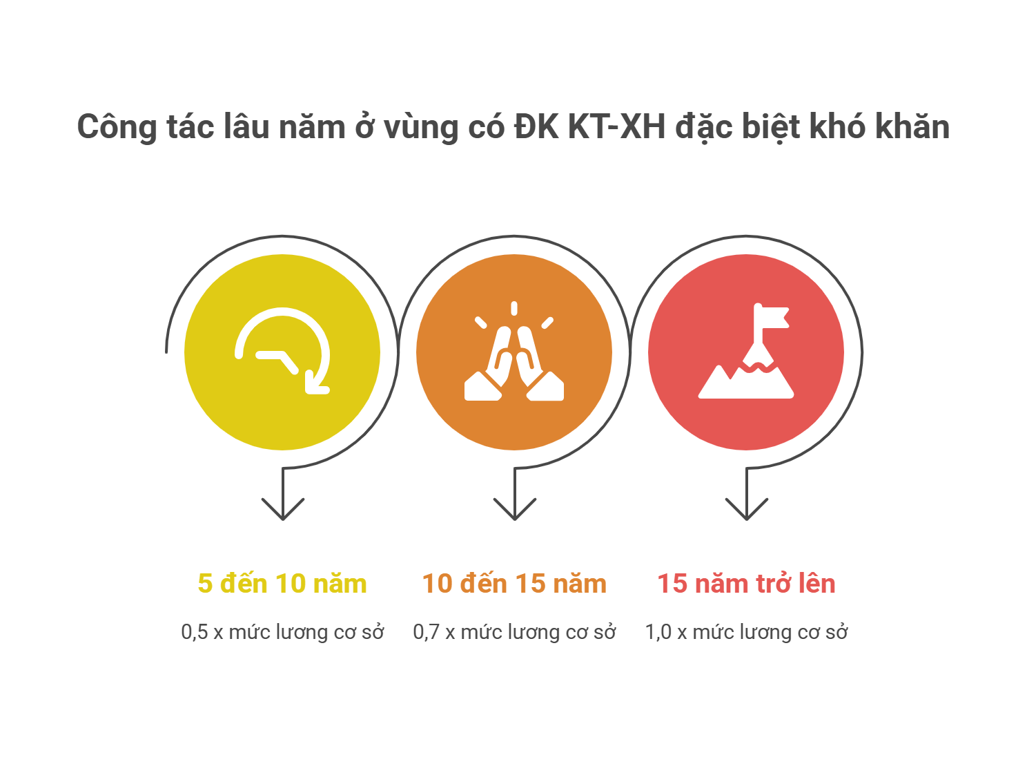 Cán bộ công chức viên chức hàng tháng hưởng thêm hệ số 0,5 0,7 và 1,0 tính theo mức lương cơ sở tiền phụ cấp công tác lâu năm tại những vùng nào theo Nghị định 76?