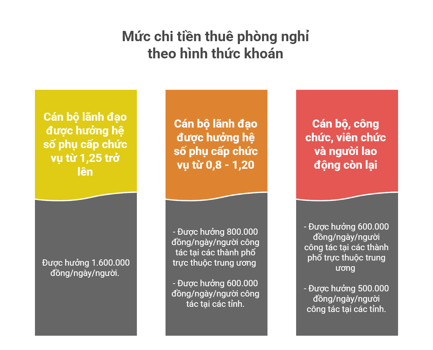 Mức chi tiền thuê phòng nghỉ theo hình thức khoán