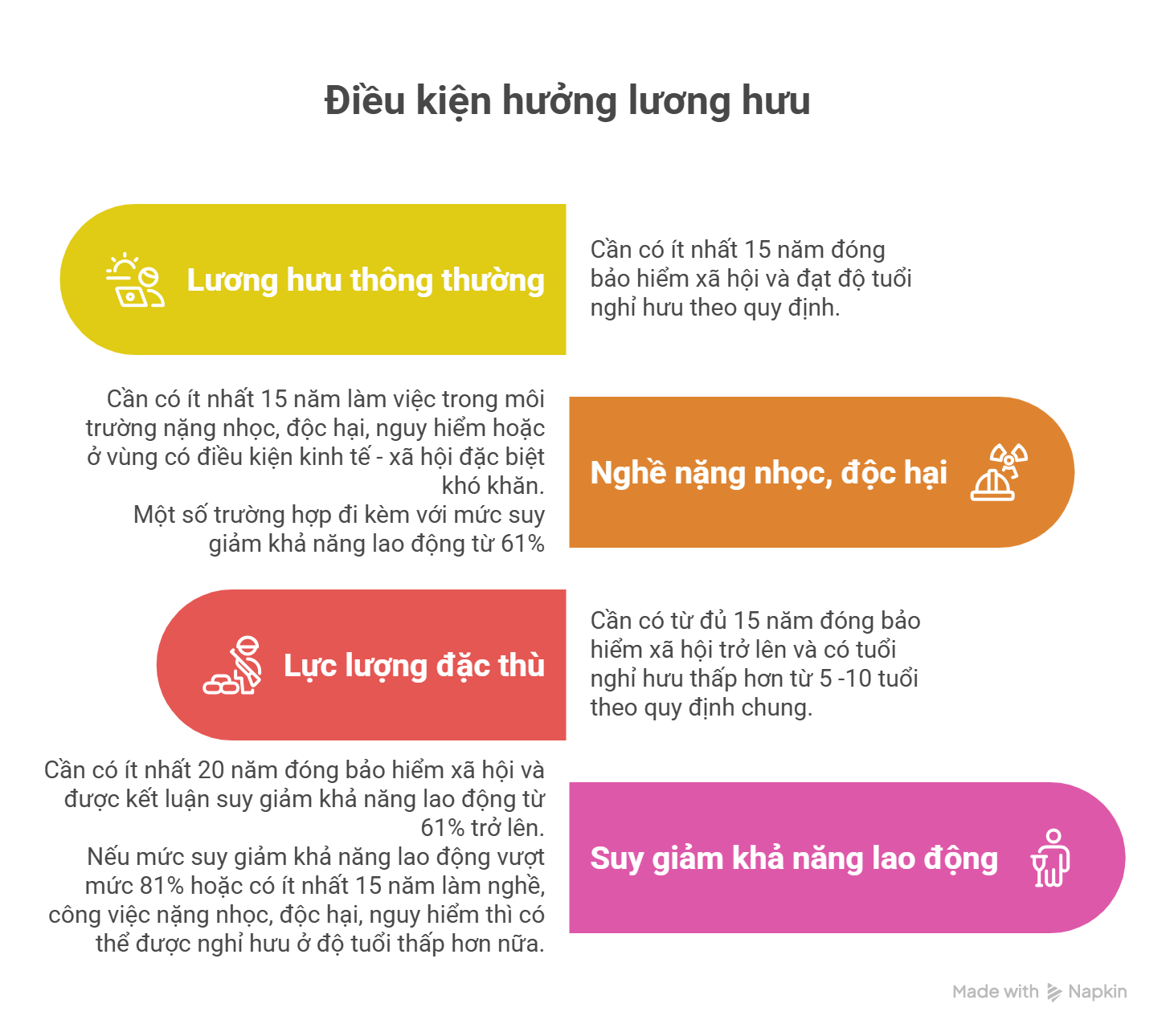 Điều kiện hưởng lương hưu