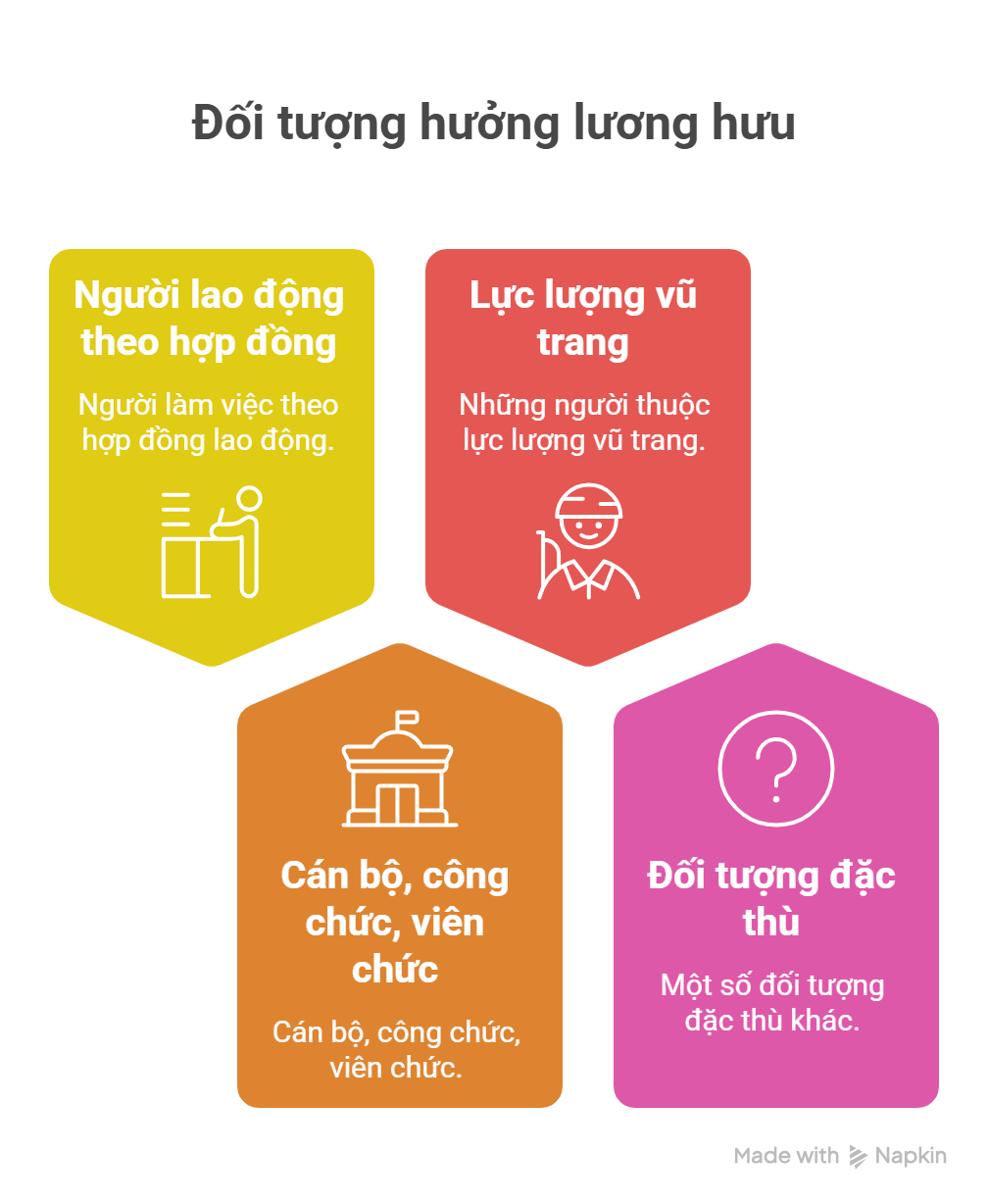 Đối tượng hưởng lương hưu